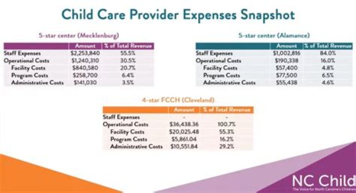 Does Net income affect child care expenses?