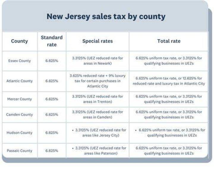 Does NJ charge Sales Tax on services?