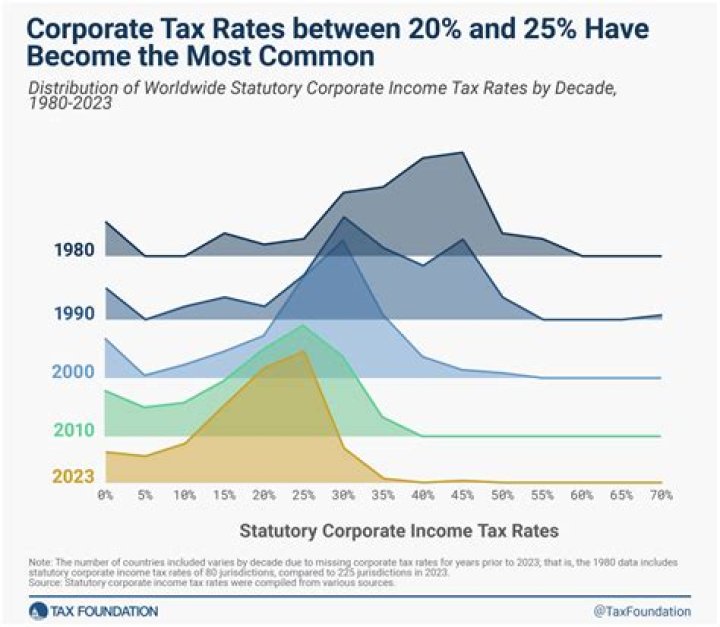 Does North Carolina have a corporate income tax?