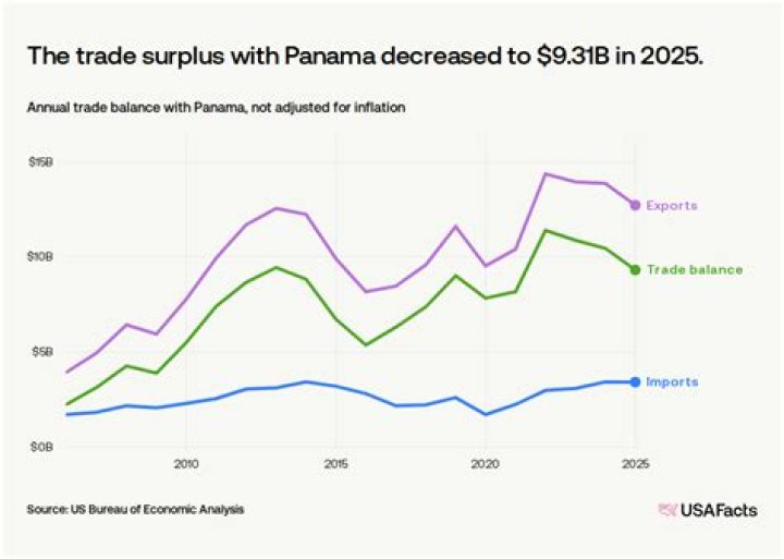 Does Panama trade with the US?