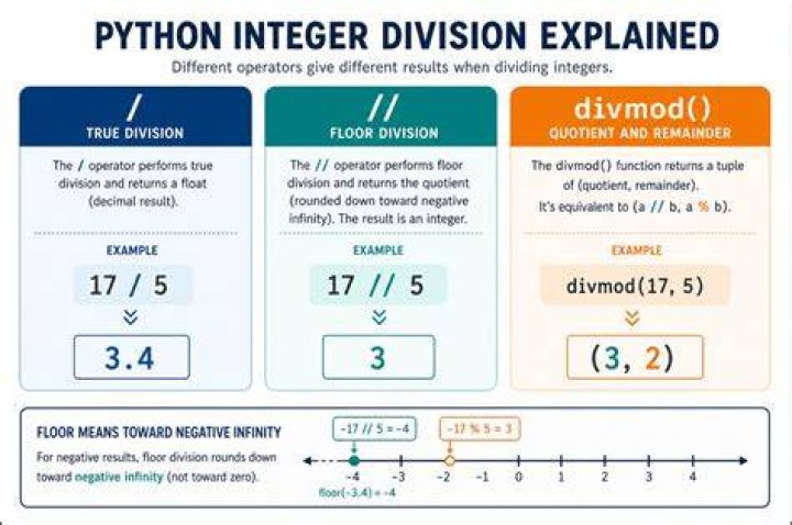 Does Python use integer division?