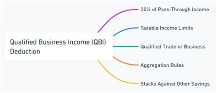 Does Qbi apply to S corporations?