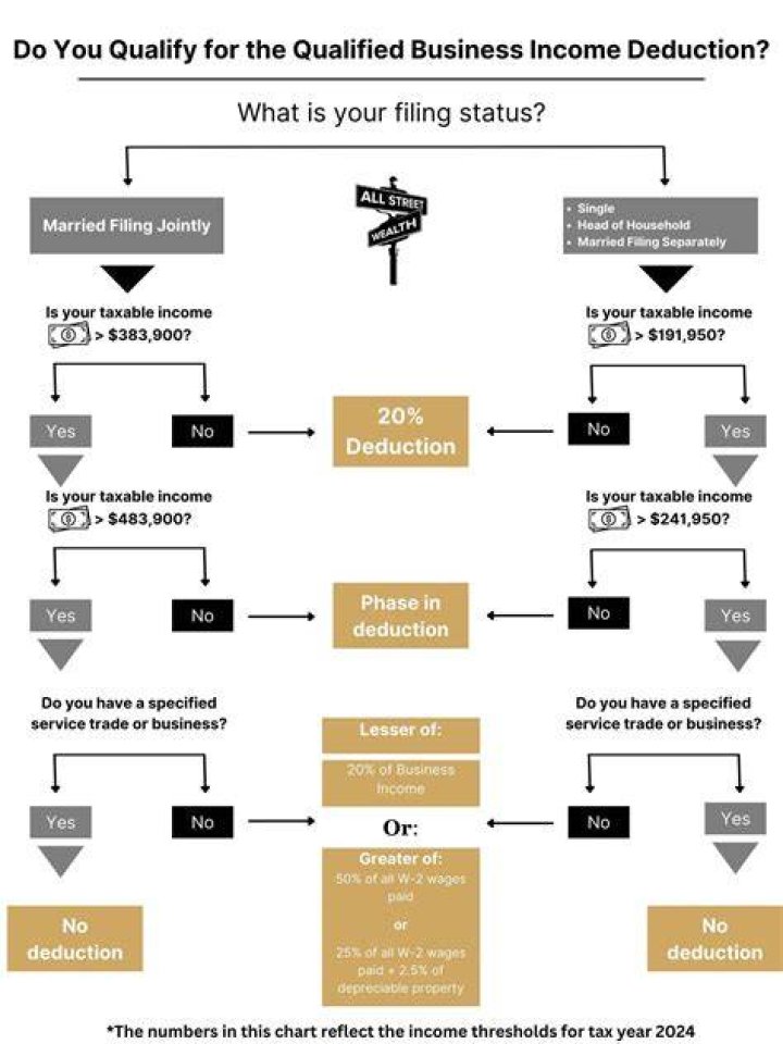 Does qualified business income include deductions?