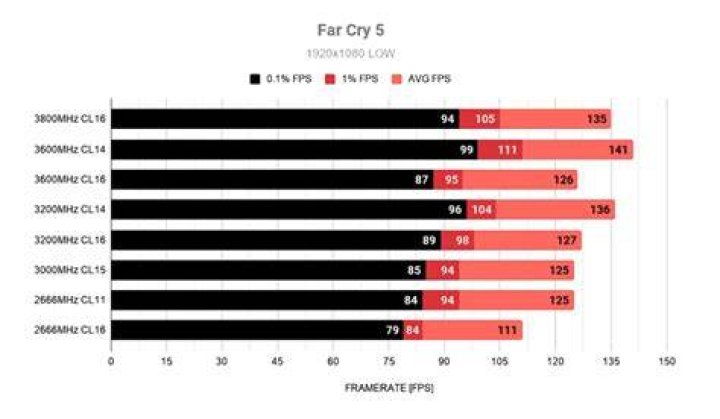 Does RAM speed affect input lag?