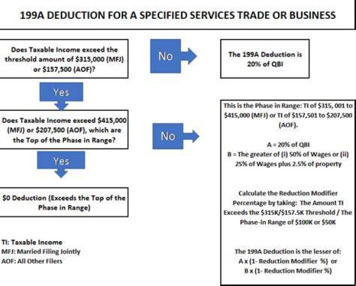 Does rental property qualify for Section 199A deduction?