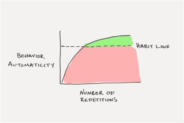 Does repetition create habit?