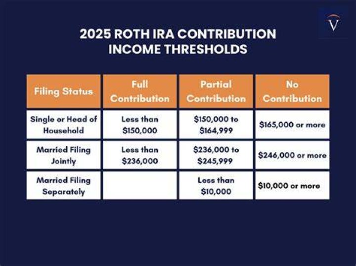 Does Roth IRA contribution affect tax return?
