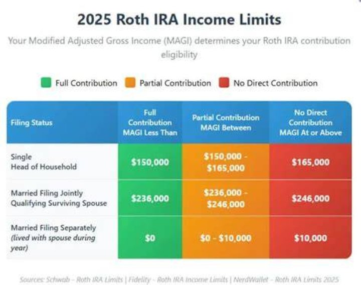 Does Roth IRA interest count as income?