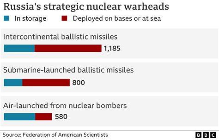 Does Russia have nuclear weapons?