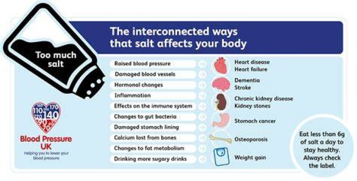 Does salt increase blood pressure?