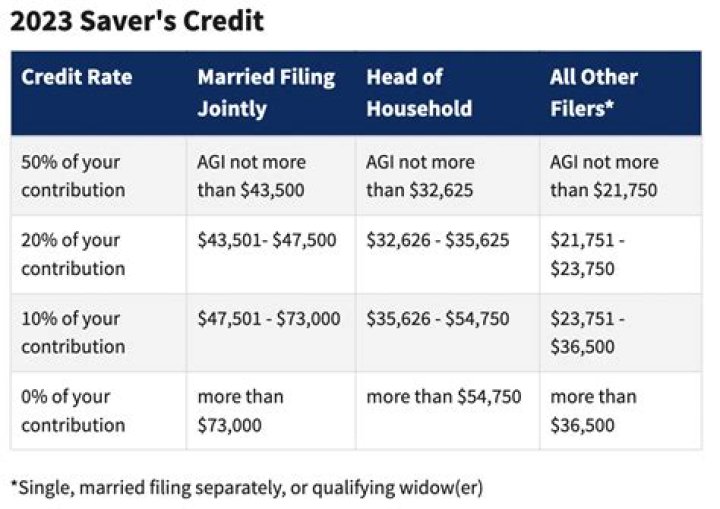 Does savers credit apply to 401K?