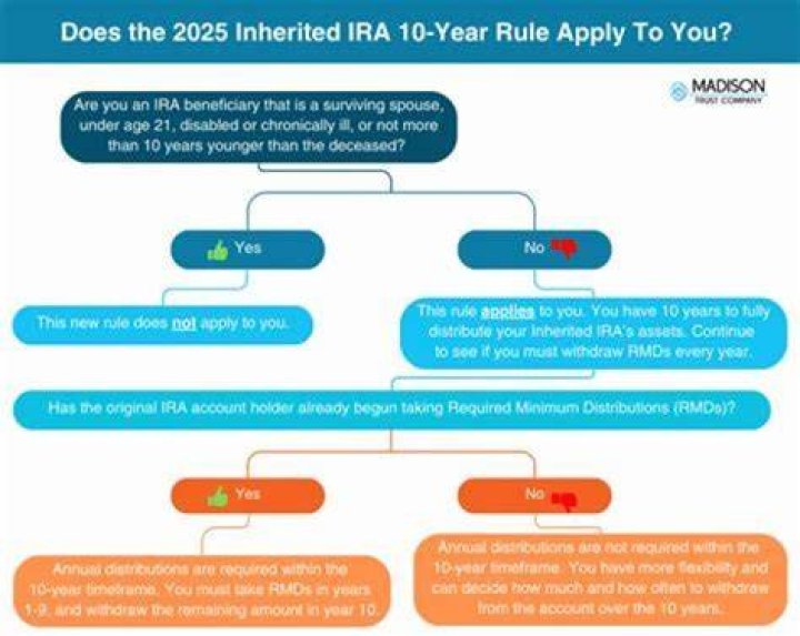 Does SECURE Act 10-year rule apply to Roth IRA?