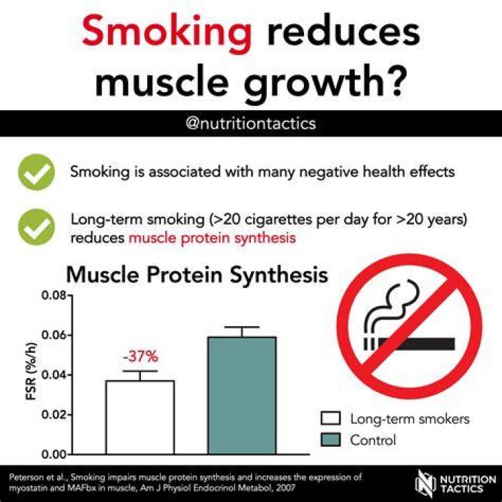 Does smoking limit muscle growth?