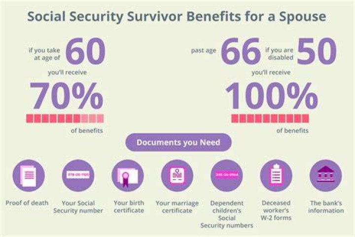 Does Social Security check go to spouse after death?