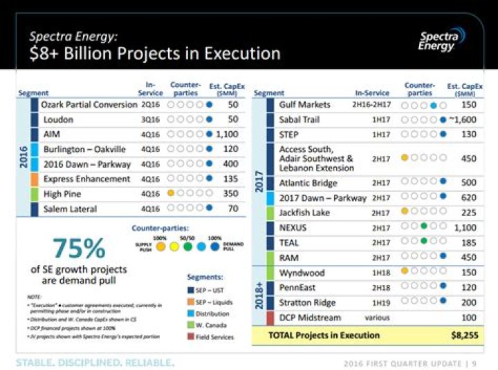 Does Spectra Energy still exist?