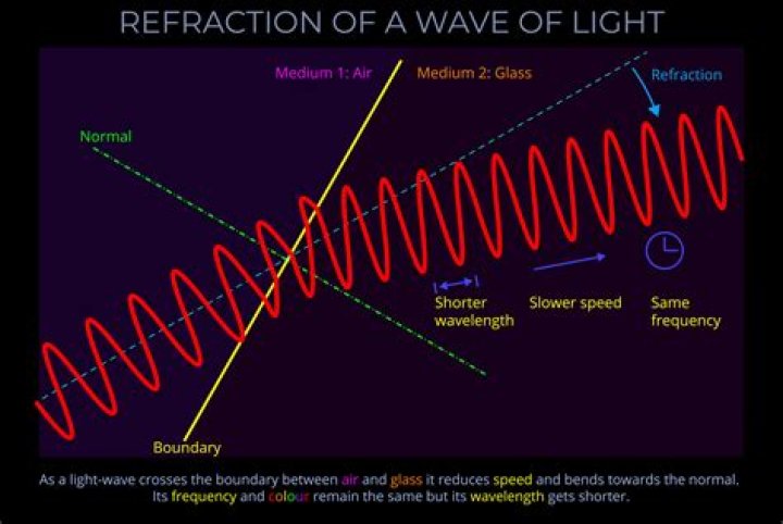 Does speed of light change during refraction?