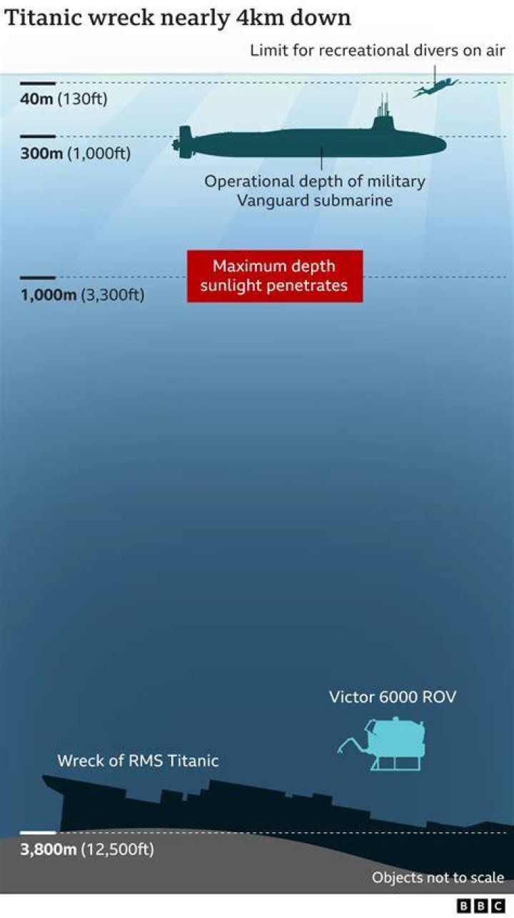Does sunlight reach the Titanic?