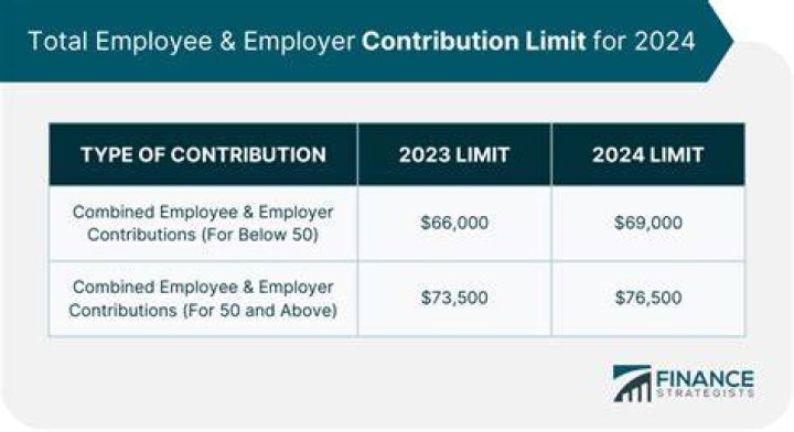 Does the 57 000 limit include employer contributions?