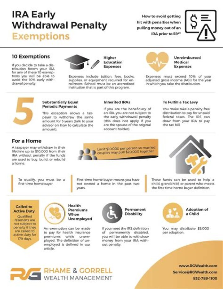 Does traditional IRA have early withdrawal penalty?