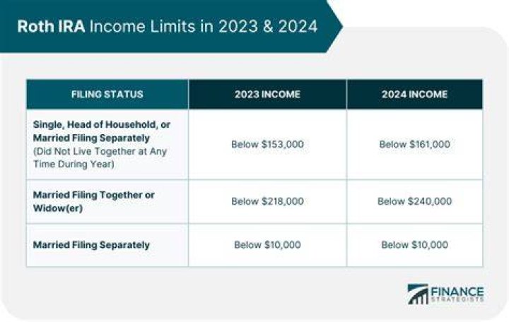 Does traditional Roth have income limits?