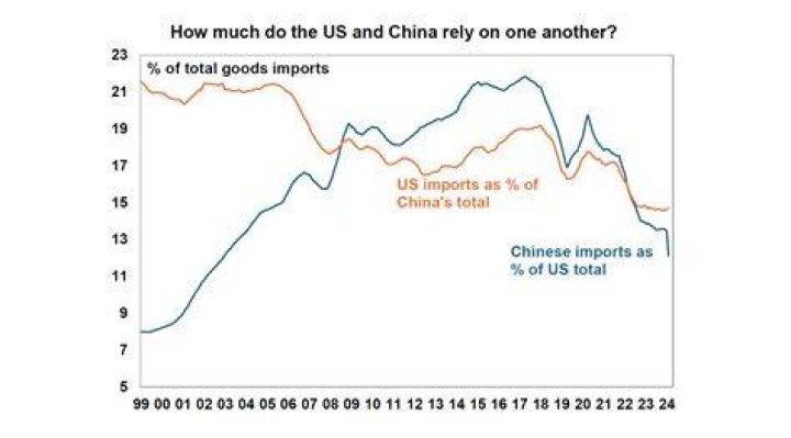 Does US rely on China?