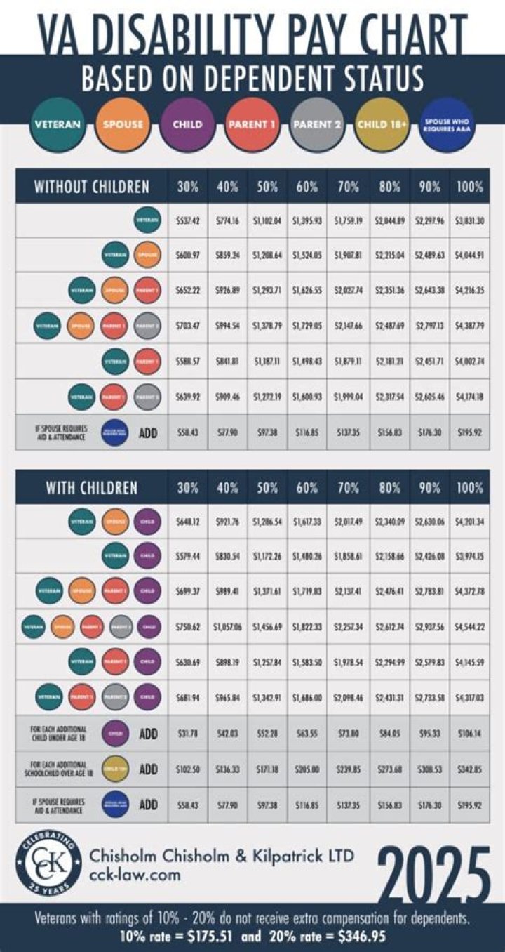 Does VA pay for school?