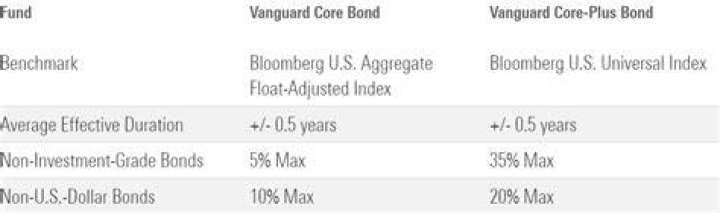 Does vanguard have corporate bonds?