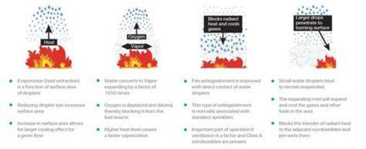 Does water stop fire?