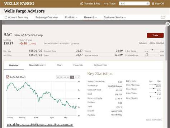 Does Wells Fargo do ROTH IRAs?