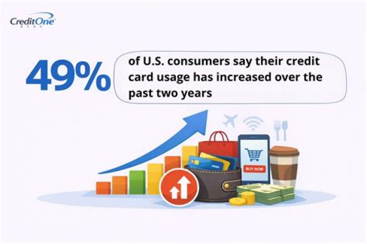 Has credit card usage increased?