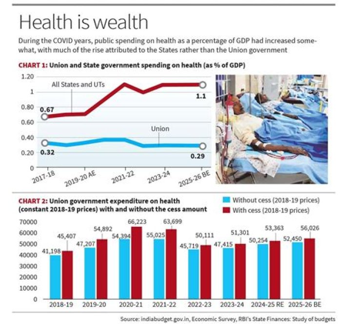 Has health care spending increased or decreased?