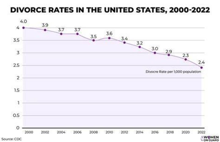 Has the divorce rate increased?