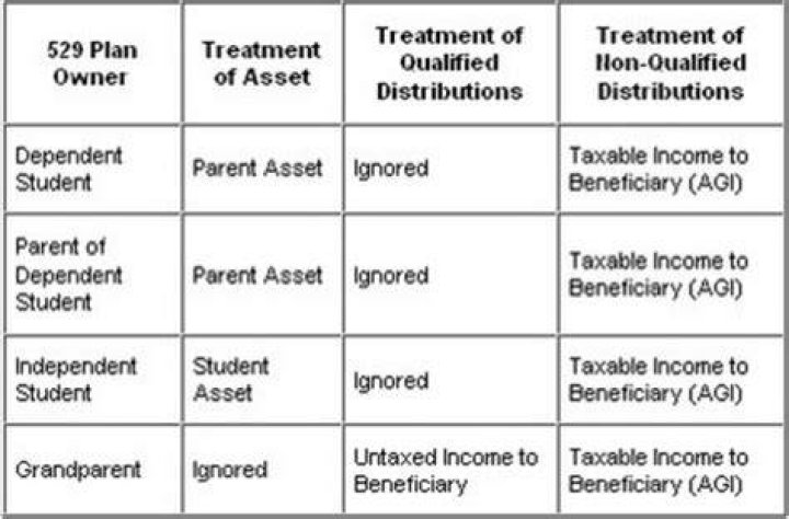 How a grandparent owned 529 account affect need based financial aid?