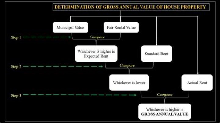 How annual value of house property is determined?