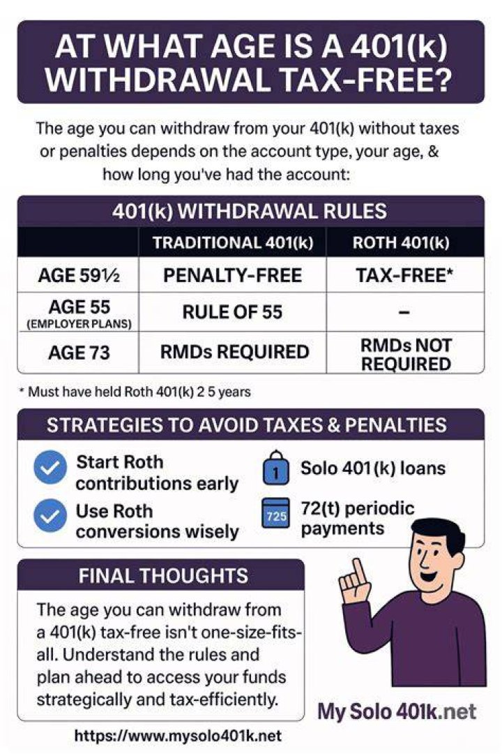 How are 401k withdrawals taxed at age 66?