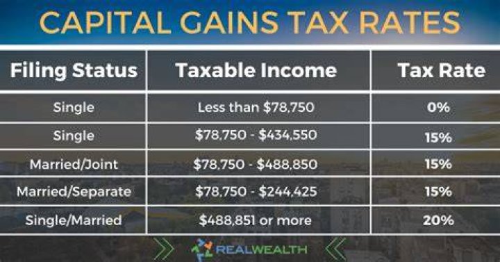How are capital gains on real estate taxed?