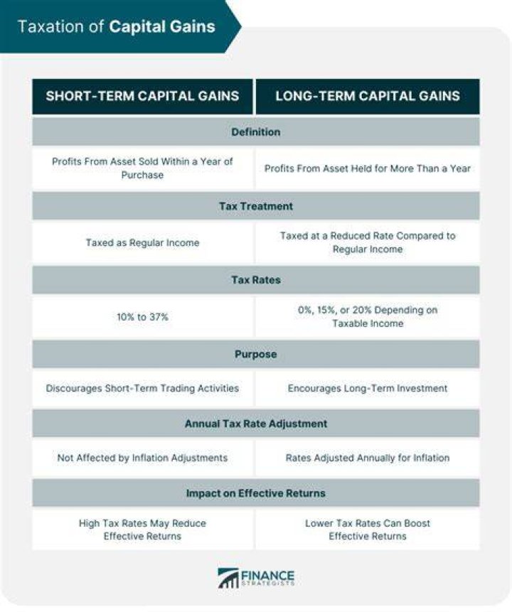 How are capital gains taxed on your income?