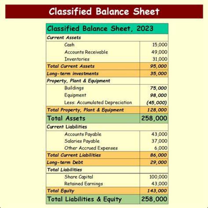 How are dividends classified on the balance sheet?