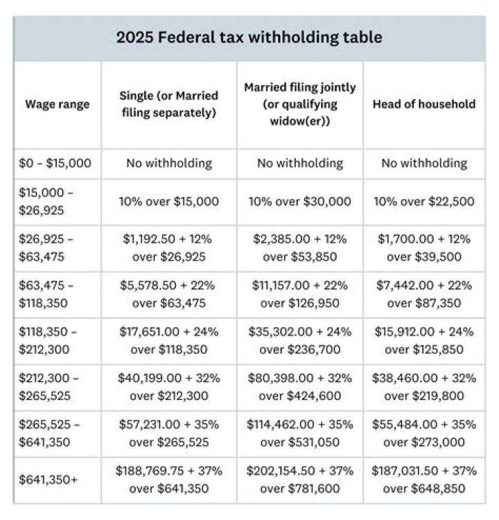 How are federal income tax withholding tables calculated?