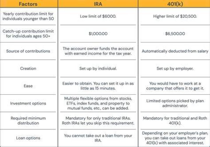 How are IRAs and 401ks different?