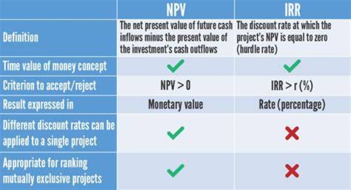 How are IRR and NPV related?