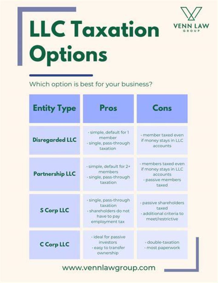 How are LLCs Corp taxed?