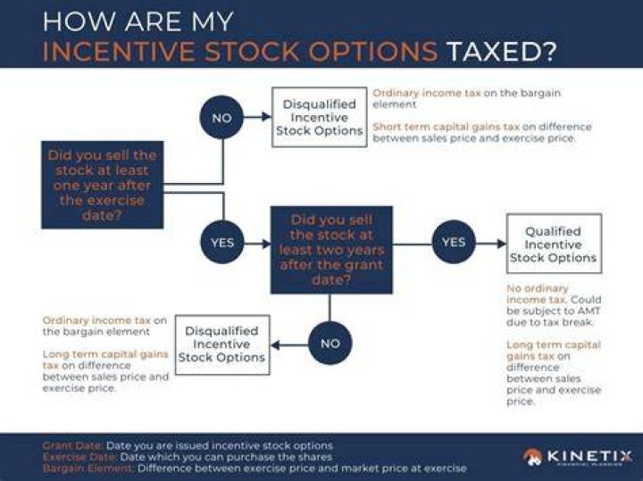 How are options taxed when exercised?