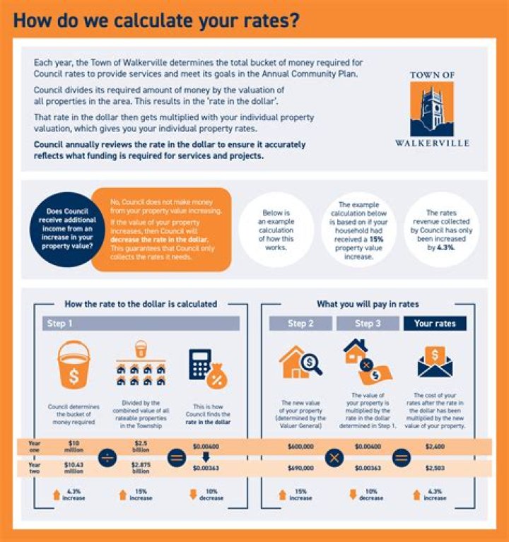 How are pay rates calculated?