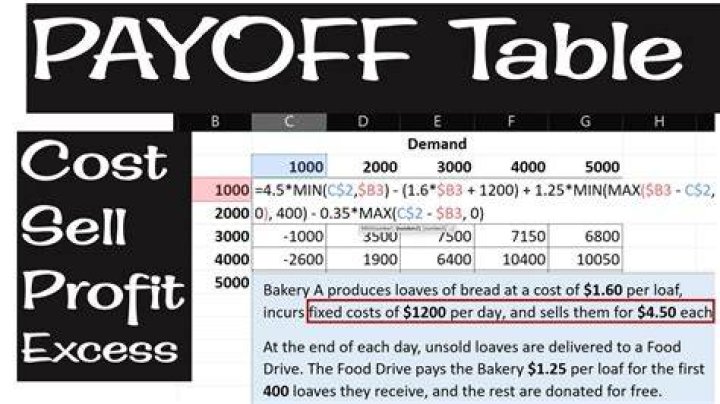 How are payoff tables calculated?