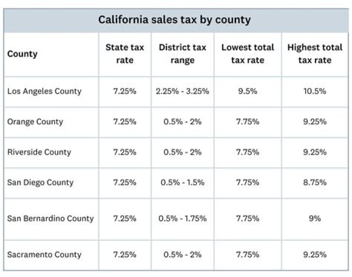 How are sales and use taxes in California?