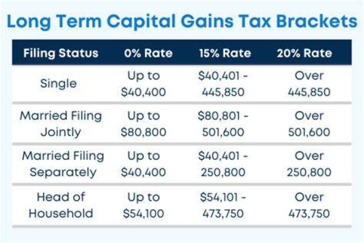 How are short term and long term capital gains taxed?