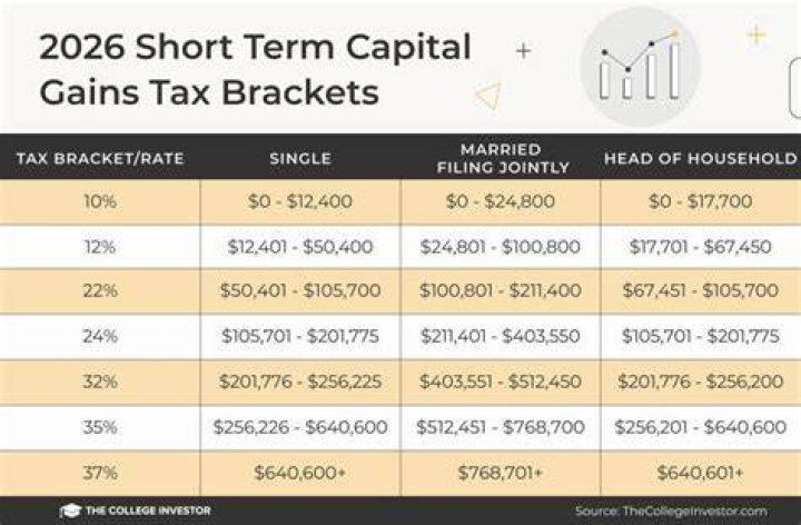 How are short term realized gains taxed?