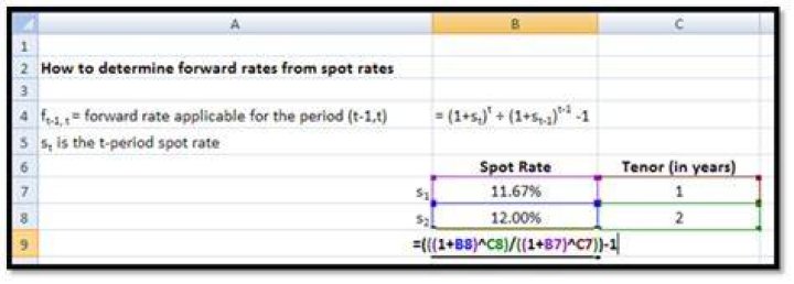 How are spot rates calculated?