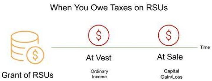 How are taxes on RSUs calculated?